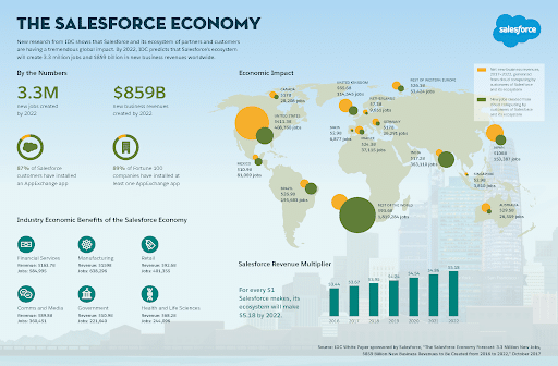 Salesforce economy infographic