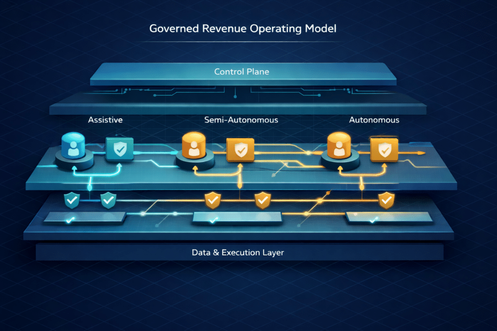 What Effective Change Looks Like in Practice Isometric diagram of a governed revenue operating model showing a layered control plane above assistive, semi-autonomous, and autonomous decision flows, with structured pathways, validation checkpoints, and balanced left-to-right progression on a dark blue grid.