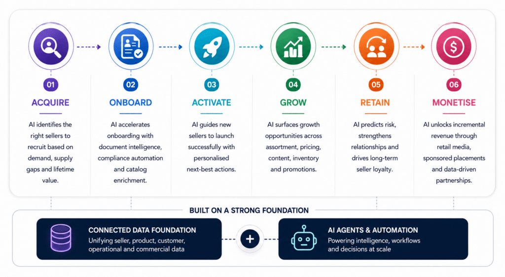 The Autonomous Marketplace Seller Lifecycle by Trigg Digital