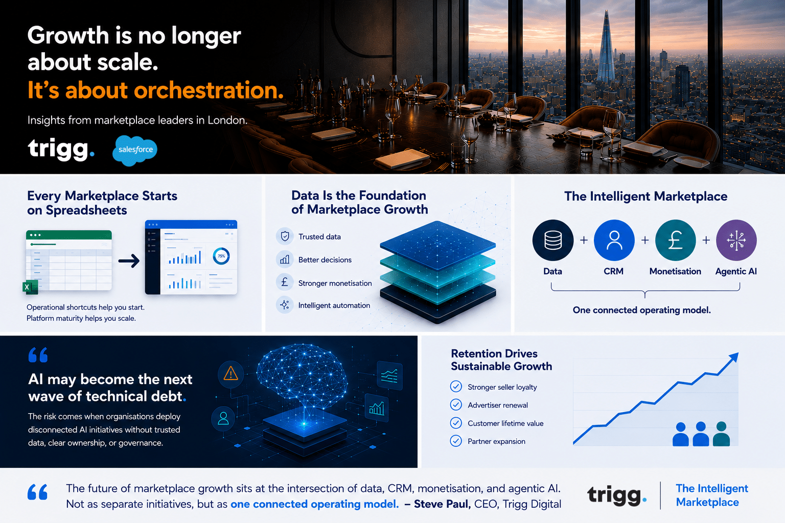 The Intelligent Marketplace Framework by Trigg Digital Key themes from Trigg Digital’s marketplace leadership discussion in London: operational maturity, trusted data, retention, and agentic AI.
