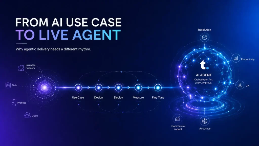Illustration showing an AI delivery journey from an initial use case through design, deployment, measurement and fine tuning, leading to a live AI agent with outcome signals for resolution, productivity, customer experience, accuracy and commercial impact.