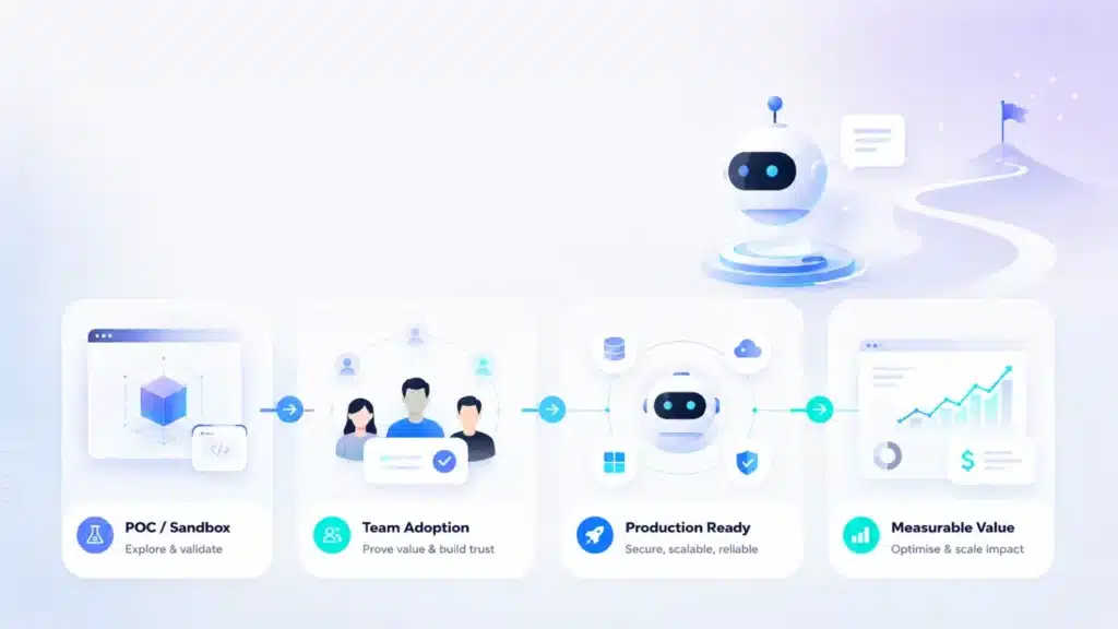 AI agent journey from POC and team adoption to production readiness and measurable value